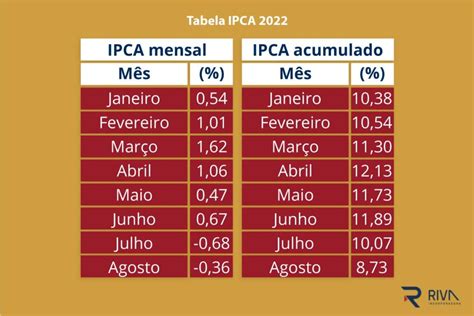 indice do ipca 2022